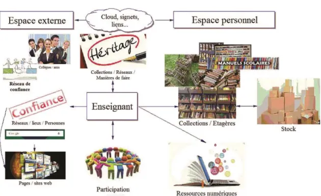 Figure 4 : Processus autour des ressources éducatives (Bruillard, 2018, p. 10) 