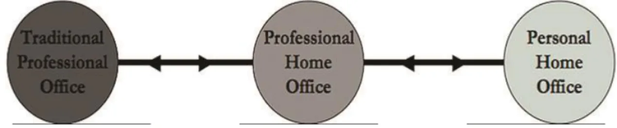 Figure 6 : Les trois types de bureau selon le modèle "office continuum" 