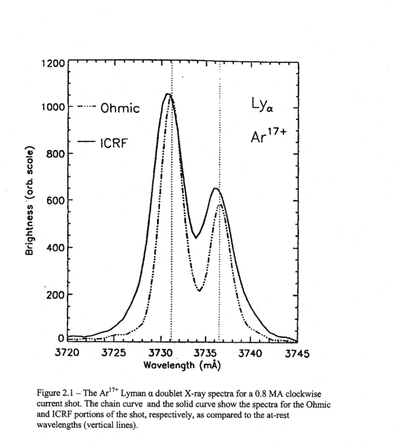 Figure 2.1  - The  Ar  17  Lyman a doublet X-ray spectra  for a 0.8  MA clockwise current shot