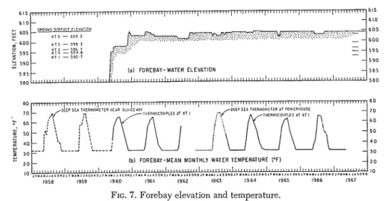 FIG.  7.  Forebay elevation and temperature. 
