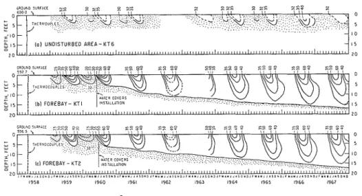 FIG.  8. Ground temperatures,  undisturbed  area and forebay. 
