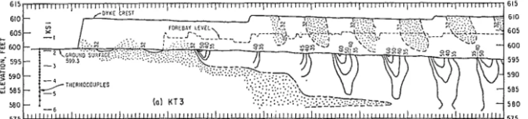 FIG.  9.  Ground temperatures,  East Dyke No.  2. 