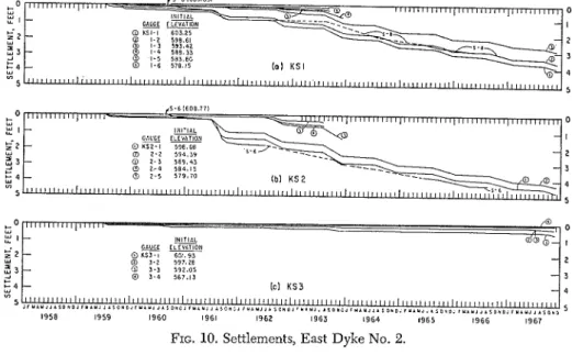 FIG.  10. Settlements, East Dyke No.  2 .  