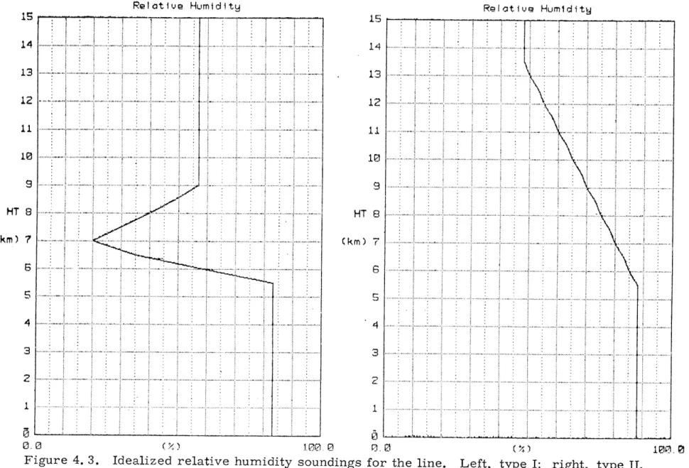 Figure  4.  3.  Idealized  relative  humidity  soundings  for  the  line.  Left,  type  I;  right,  type  II.