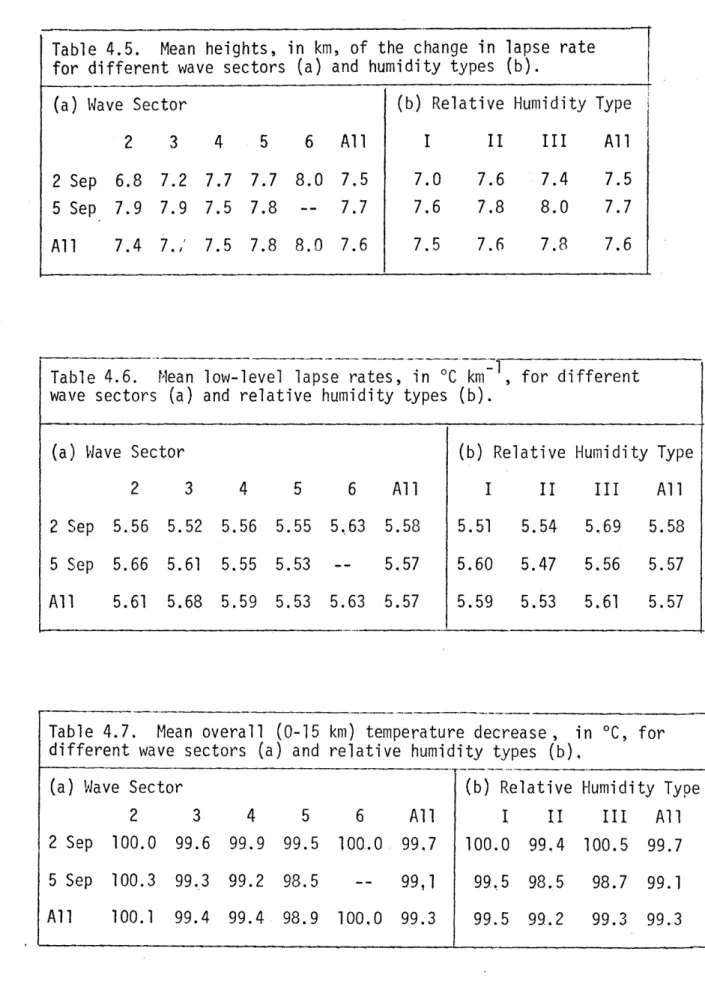 Table  4.5.  Mean  heights,  in  km,  of  the  change  in  lapse  rate for  different wave  sectors  (a)  and  humidity  types  (b).