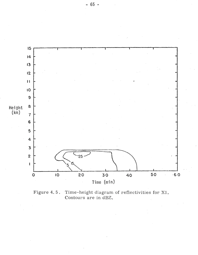 Figure  4.  5. Time-height  diagram  of  reflectivities  for  X1.