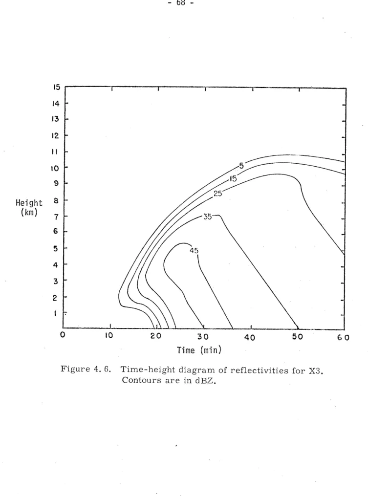 Figure  4.  6. Time-height  diagram  of  reflectivities  for  X3.