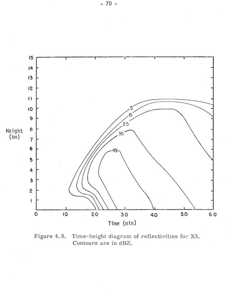 Figure  4.  8. Time-height  diagram  of  reflectivities  for  X5.
