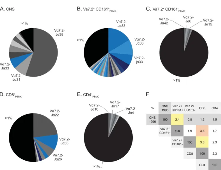 Figure 4 Va7.2 TCR chain repertoire