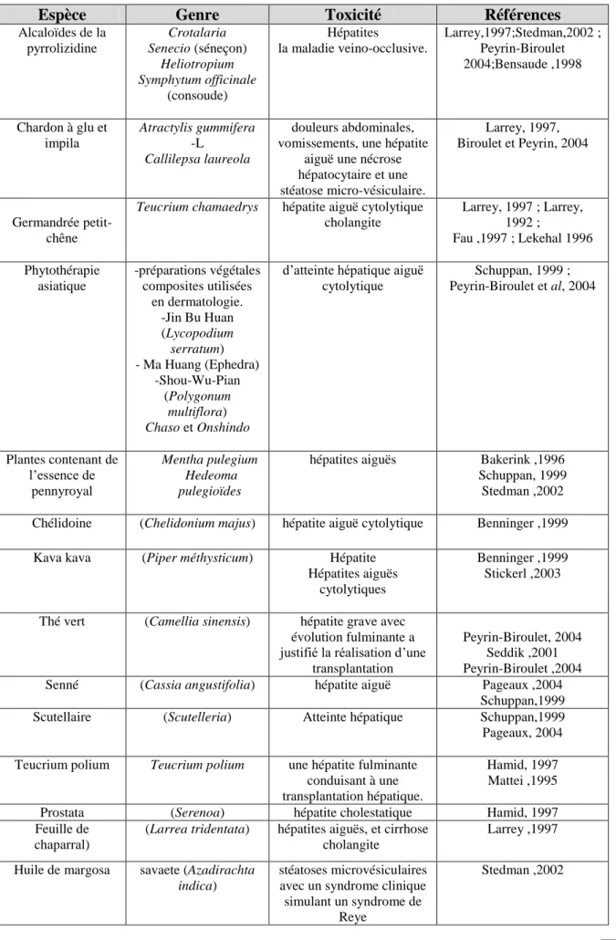 Tableau 8: Principales plantes hépatotoxiques et leurs effets sur le foie 