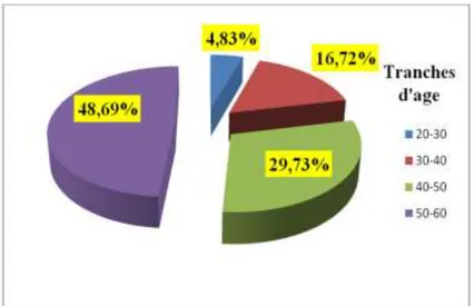 Figure 9 : Profil de l’intervenant en fonction de la tranche d’âge 