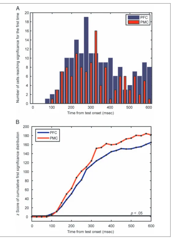 Figure 8. Latencies — match sensitivity. (A) Histograms of the number of cells reaching significance for the first time in each 25-msec time bin after test onset for PFC (blue) and PMC (red)