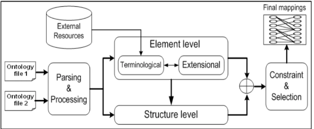 Fig. 1. YAM++ system architecture
