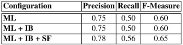 Table 3. H-mean values on Conference 2011 track