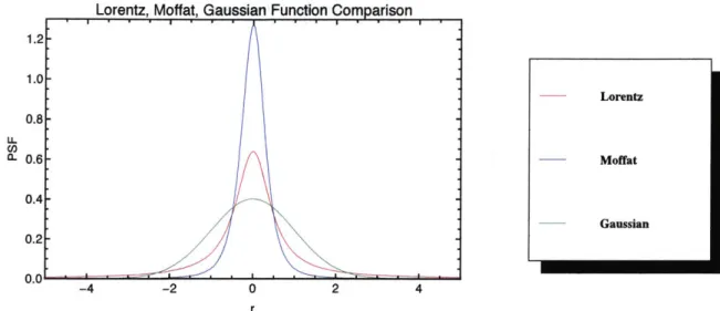 Figure  4:  Lorentz,  Moffat,  and  Gaussian  functions  plotted  together.  Each function  plotted  is  normalized  to  have  an  area  of  1,  and  this  plot  shows  the difference  in  the  wings  of each  function  which  is  ultimately  what  determi