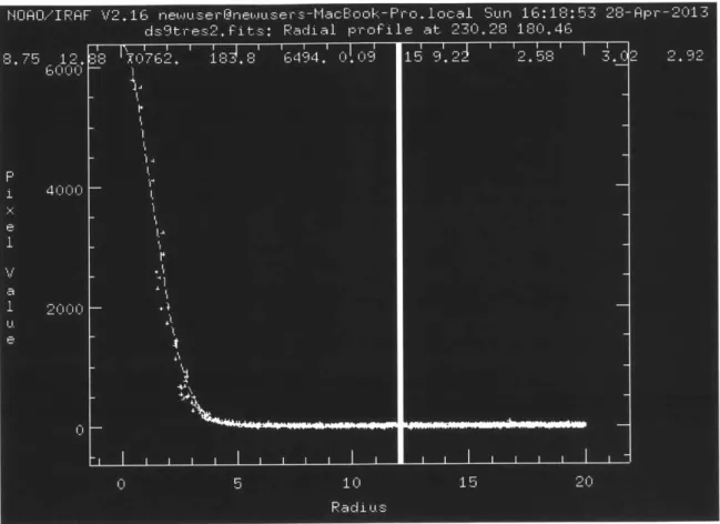 Figure  10:  Radial  profile  of  a  star  with  a  cutoff  at  a  12  pixel  radius.  All  of the  fast-varying  core  of  the  star  is  included  within  this  radius,  along  with  a