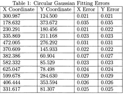 Table  1:  Circular  Gaussian  Fitting  Errors X  Coordinate  Y  Coordinate  X  Error  Y  Error