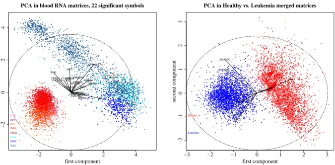 Figure 5: On the left panel, PCA of HAV, HPS, PLE, WBS, MILh (Healthy = red points), and AML, MDS, MILl (Leukemia = blue points), for the same 22 features as in Figure 2