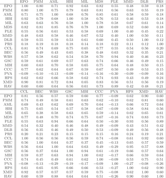 Table 2: For each of the 20 data matrices of Table 1, the median column value of each gene symbol was computed
