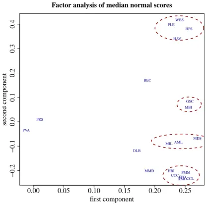 Figure 1: Factor analysis of median columns for 20 datasets. The 20 variables are projected onto the first principal plane of the PCA