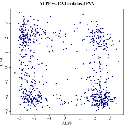 Figure 2: Values of PVA on CA4 versus ALPP. Samples separate into 4 clusters, according to over- or underexpression of the two genes.