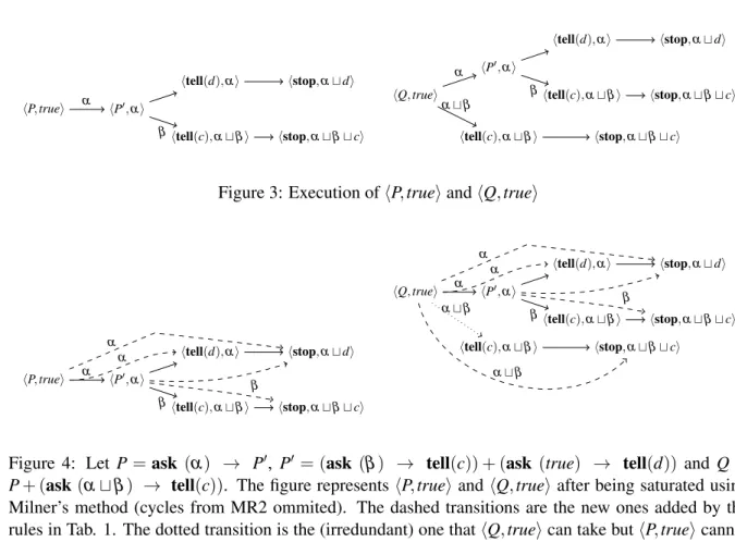 Figure 3: Execution of hP , truei and hQ, truei
