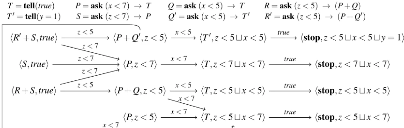 Figure 1: The LTS of the running example (IS = {hR 0 + S,truei,hS,truei,hR + S, truei} ).