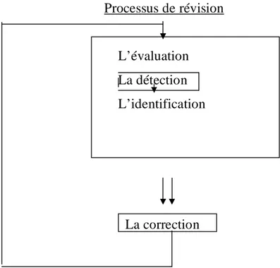 Fig. n° 1                                       Le processus de révision                                                ( Bartlett, 1982)                                           Processus de révision                                            L’évaluatio