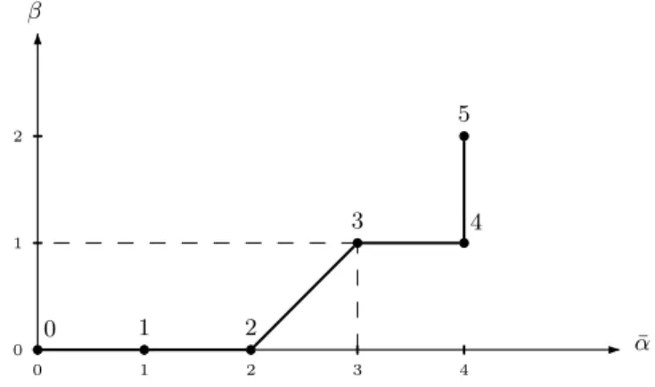 Fig. 2. Graphs of ¯ α and ¯ β : for instance, ¯ α(3) = 3 and ¯ β(3) = 1.