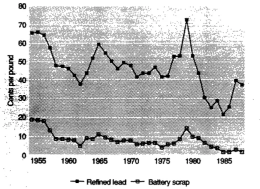 Figure  2:  Prices  of refined  lead  and  battery  scrap  in  1988  dollars,  1954-88