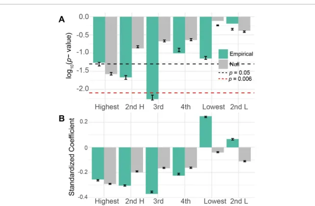 Figure 3. Performance loading is associated with learning. (A) Here we show the p-values for empirical (green) and uniformly phase randomized (grey) data for linear models relating the slope of performance with ranked performance loading from each frequenc
