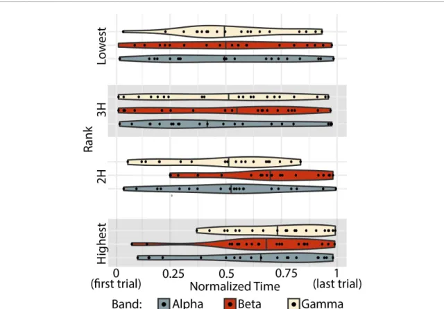 Figure 5. Temporal expression of ranked subgraphs. The peak temporal expression for every subject (black data point), for each frequency band (indicated by color) and for each subgraph (ordered vertically)