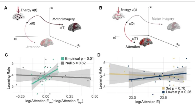 Figure 6. Separation of the ability to modulate attention is associated with learning