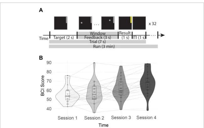 Figure 2. BCI task and performance. (A) Schematic of the BCI task. First the target, a grey bar in the upper or lower portion of the screen, was displayed for 1 s