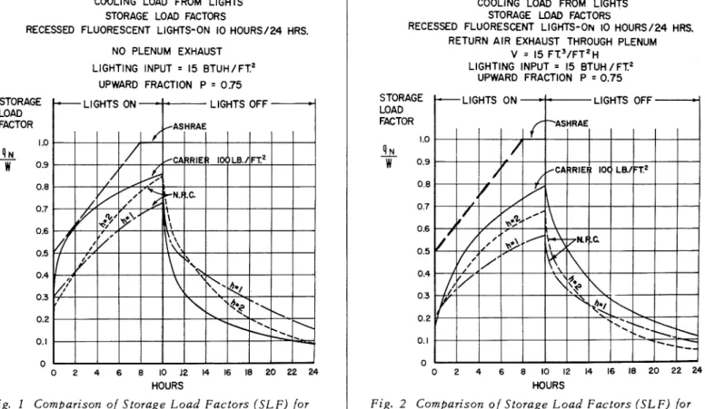 Fig.  2  Comparison  of  Storage  Load  Factors  ( S L  F) for  a  recessed fixture  in  a ventilated plenum 