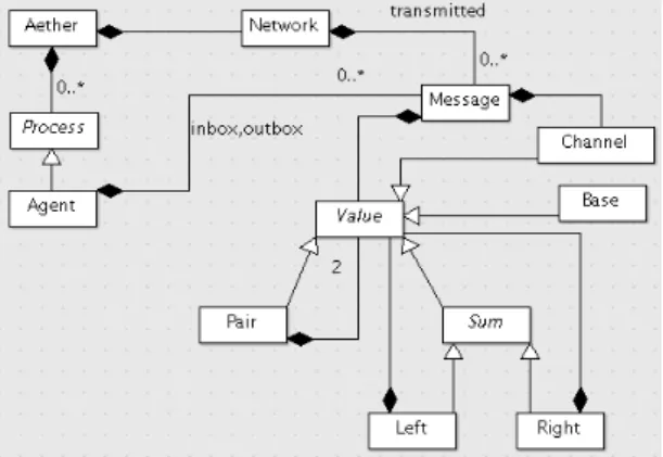 Figure 3: Simplified UML Diagram for Aether.