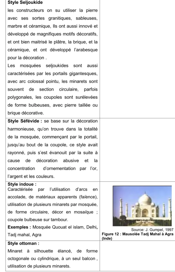 Figure 12 : Mausolée Tadj Mahal à Agra  (Inde)
