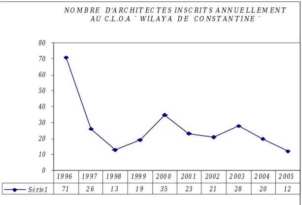 Figure  4 : EVOLUTION DU  NOMBRE D’ARCHITECTES INSCRITS   ANNUELLEMENT AU CLOA  DE LA  WILAYA  DE CONSTANTINE  Source : * Conseil Local de l’Ordre National  des Architectes Algériens