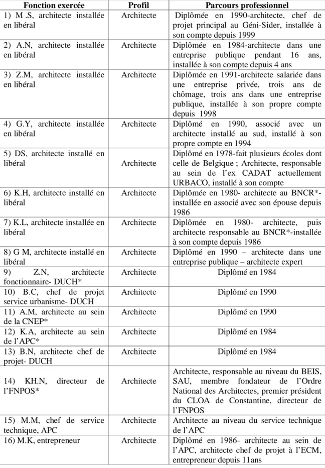 TABLEAU  N° 03 : LISTE  DES  PERSONNES INTERVIEWEES    Fonction exercée  Profil  Parcours professionnel  1)  M .S,  architecte  installée 