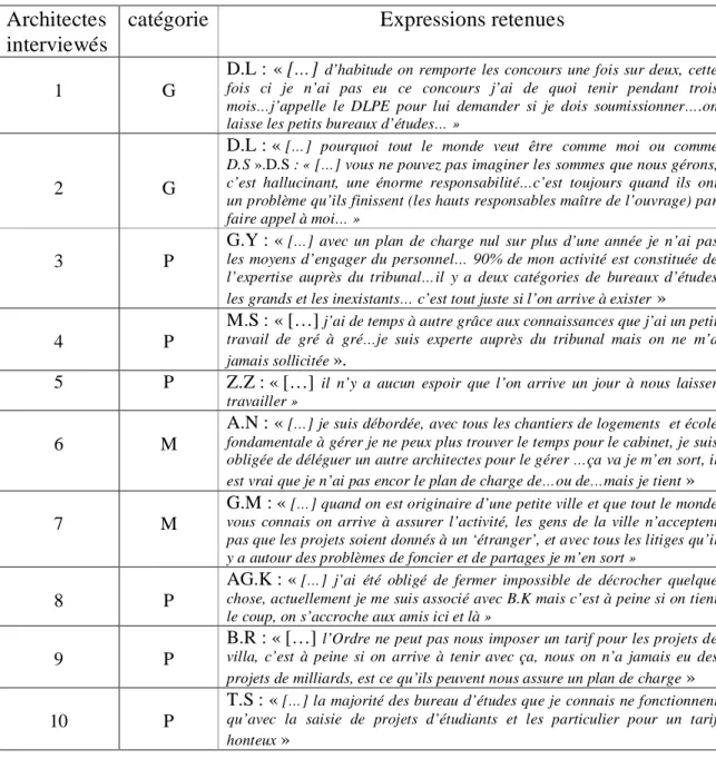 TABLEAU N° 04 :  CATEGORISATION DES ARCHITECTES EXERCANT EN LIBERAL