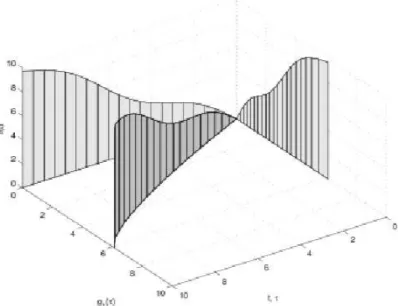 Fig. 5.5  La "barrière" et ses ombres 0 I t 1 f (t) et 0 I t α f(t) , pour α = 0.75 , f (t) = t + 0.5 sin t , 0 6 t 6 10 .