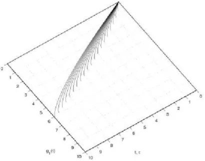 Fig. 5.6  Le processus de changement de la forme de base de la barrière pour 0 I t α f (t) , α = 0.75 , 0 6 t 6 10 .