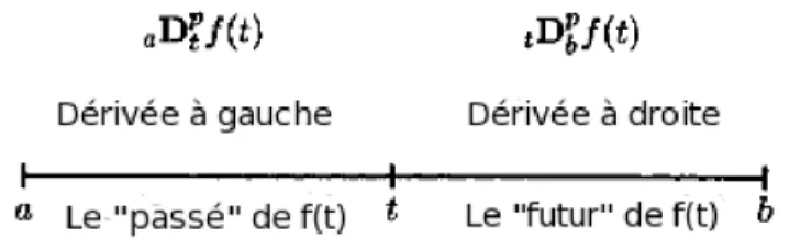 Fig. 1.1  Les dérivées à droite et à gauche comme opérations sur le "passé"