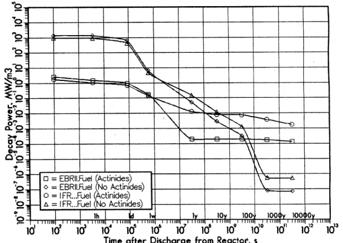 Figure  5.2:  Comparison  of Specific  Decay  Power  of Fission  Products,  Acti- Acti-vation  Products  and  Actinides,  EBRII and IFR