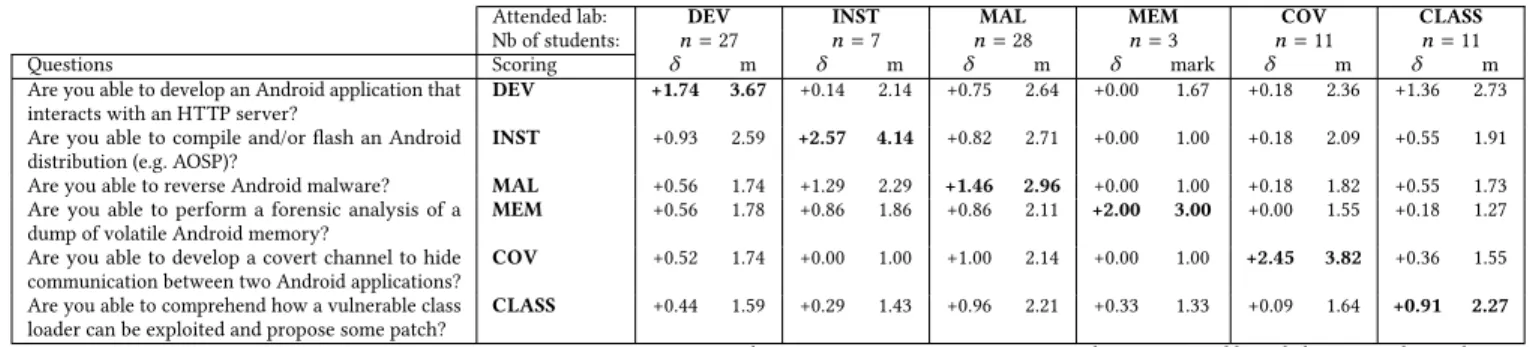 Table 4: Evaluation of progress (δ ) and average mark after labs (m) for each type of lab
