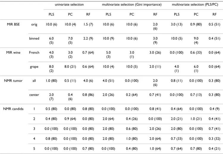 Table 3: Benefit from feature selection.