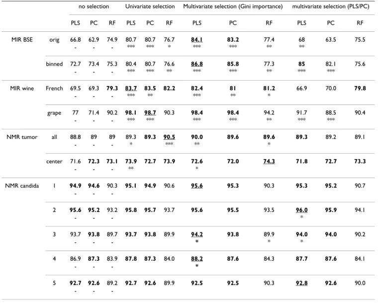 Table 2: Average cross-validated prediction accuracy.