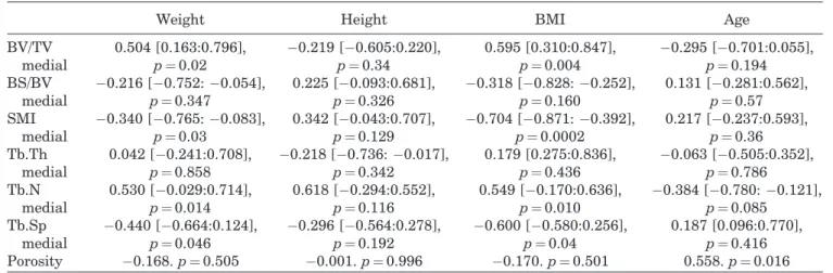 Figure 1. Correlation of body mass index (kg/m 2 ) with bone volume fraction (BV/TV) r ¼ 0.595, p¼ 0.004 (A), structure model index (SMI) r ¼ &#34;0.704 p ¼ 0.0002 (B) and trabecular space (Tb.Sp) r ¼ 0.600, p¼ 0.04 (C) for the medial tibial plateau.