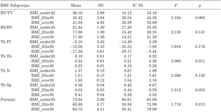 Table 4. Micro-CT Data by Weight Subgroup