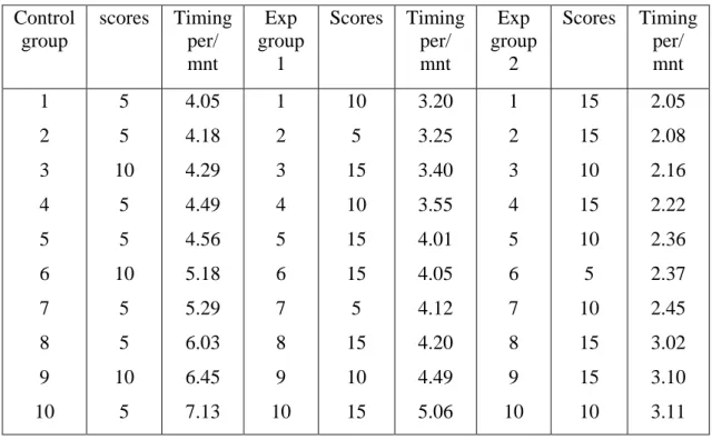 Table 1 : The Experimental Groups and The Control Groups’ Timing and  Scores. 